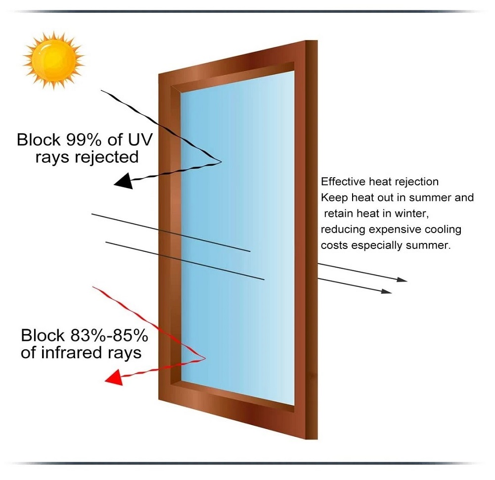 Smart dilm glass UV Rejected